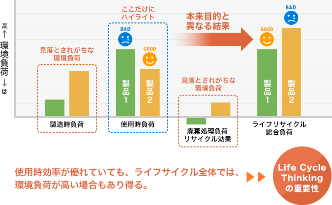 life cycle thinking 一般社団法人日本鉄鋼連盟
