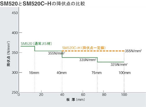 �}�FSM520��SM520C-H�̍~���_�̔�r