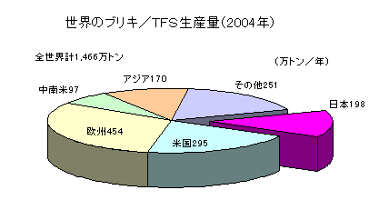 ���E�̃u���L/TFS���Y��(2004�N)