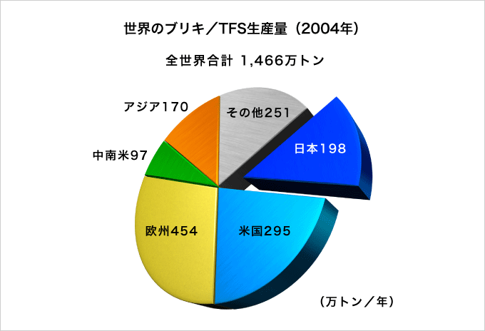���E�̃u���L/TFS���Y��(2004�N)