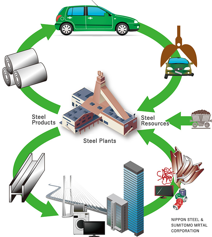 Life cycle of steel products and recyclingThe Japan Iron and Steel