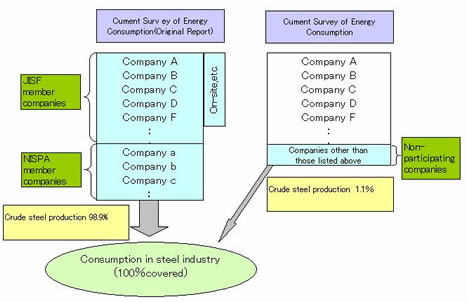 Fig. 3 Method to Calculate Energy Consumption in the Steel Industry