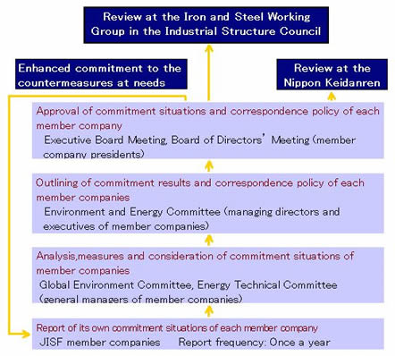 Fig. 4 Follow-up of Steel Industry's Commitment to Countermeasures against Global Warming