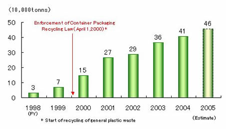 Fig. 20 Recycling of Plastic Waste and Its Treatment Capacity in the Steel Industry