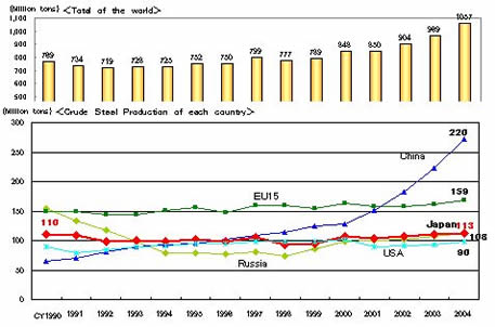 Fig. 6 Crude Steel Production