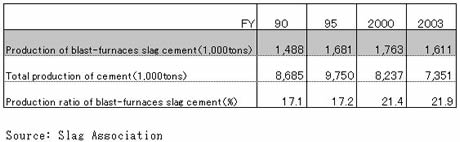 Table 3 Production of Blast-furnace Slag Cement