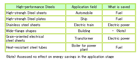 Table 1 Energy Savings through the use of High-performance Steels