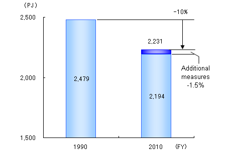 Fig. 1 Numerical Goals for Energy Consumption in the Steel Industry