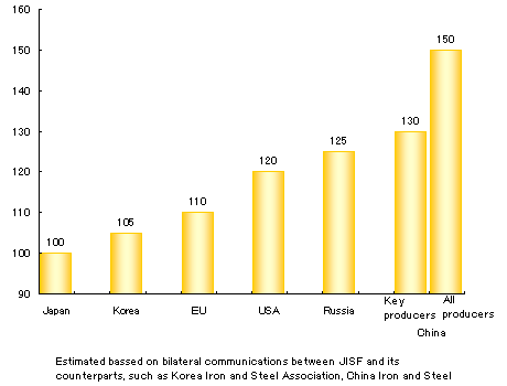 Fig. 14 Comparison of Specific Energy Consumption among Major Steelmaking Nations (2003, indexes with Japan set at 100)