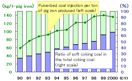 Fig. 18 Soft Coking Coal Ratio and PCI Rate