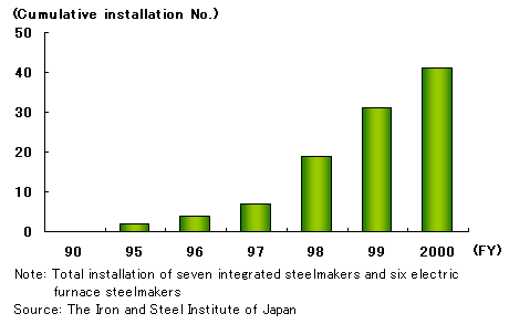 Fig. 19 Cumulative Installation of Regenerative Burners