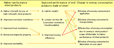 Fig. 22 Concept of Effects on Energy Saving Offered by Using End Products Manufactured with Higher-performance Steel Products