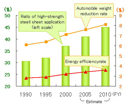 Fig. 23 Prerequisites for Estimating Energy-saving Effects as Exemplified by the Use of High-strength Steel Sheets in Automobiles