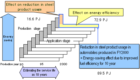 Fig. 24 Effects Resulting from the Use of Automotive High-strength Steel Sheets(Trial calculation image)