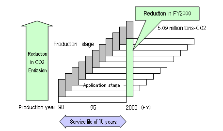 Fig. 25 Reduction in CO2 Emission by Automobiles Manufactured Using Higher-performance Steel Products (Trial calculation image)
