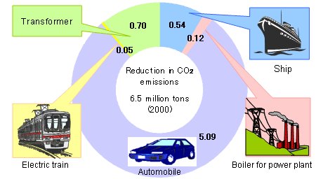 Fig. 26 Cumulative Reduction in CO2 Emissions Attained by Five Higher-performance Steel Products* Manufactured from 1990 to  2000 (Snapshot in 2000)