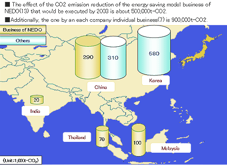 Fig.29 CO2 Emission Reduction by International Technical Cooperation
