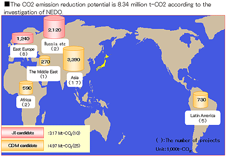 Fig. 30 Potential of CO2 Emission Reduction in by International Technical Cooperation