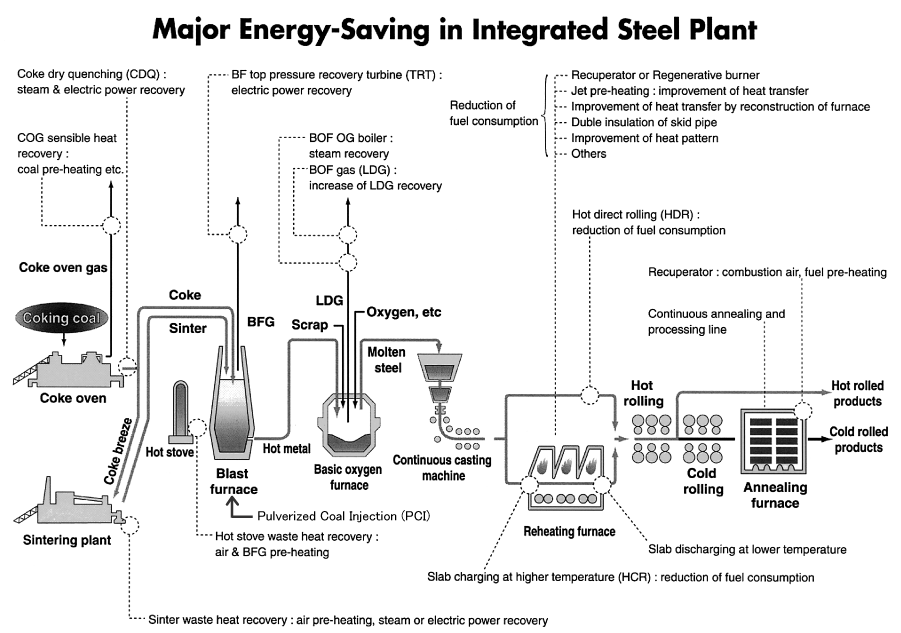Fig. 12 Examples of Major Energy-saving Equipment at Integrated Steelworks