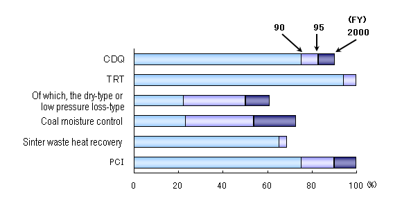 Fig. 15 Adoption Ratio of Major Energy-saving Equipment (FY1990 to 2000)