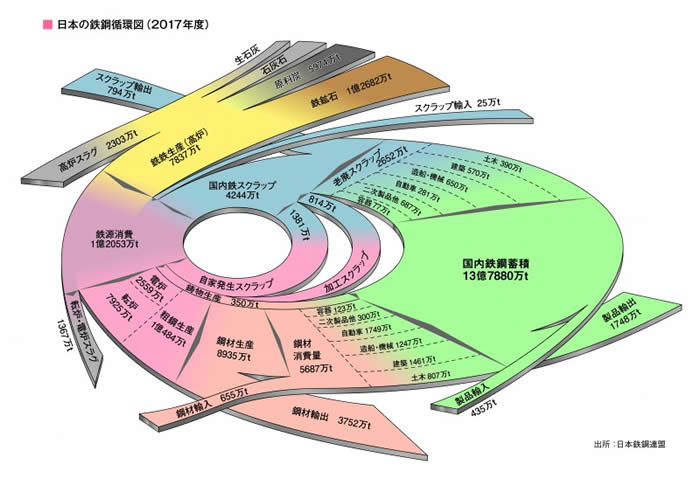 鉄のライフサイクルとリサイクル 一般社団法人日本鉄鋼連盟