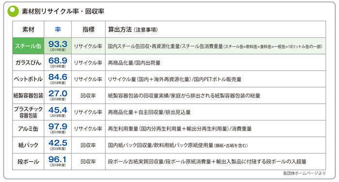 リサイクルの種類 一般社団法人日本鉄鋼連盟