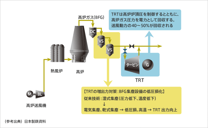 高炉炉頂圧発電(TRT)