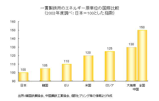 図14　主要製鉄国のエネルギー原単位比較