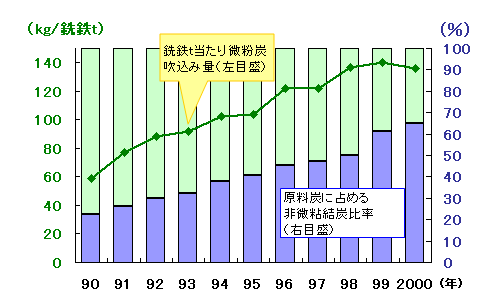 図18　原料炭に占める非微粘結炭比率とＰＣＩ（微粉炭吹込み）量の推移