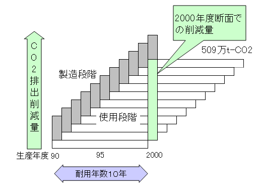 図25　鋼材使用段階のCO2削減試算イメージ（自動車）