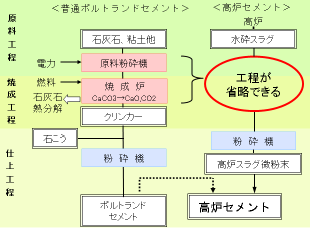 図27　高炉セメントとポルトランドセメントの比較