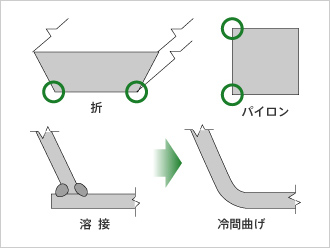 図：冷間曲げをコーナー部に適用した例