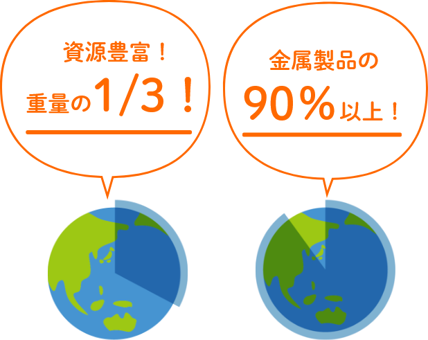 資源豊富!重量の1/3、金属製品の90%以上!