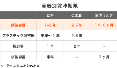 容器別賞味期限グラフ