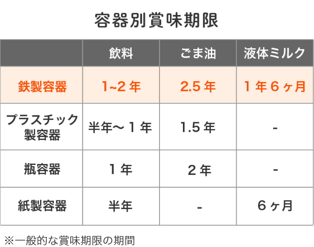 容器別賞味期限グラフ