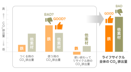 CO<sub>2</sub>排出量グラフ
