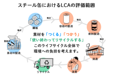 スチール缶におけるLCAの評価範囲の図
