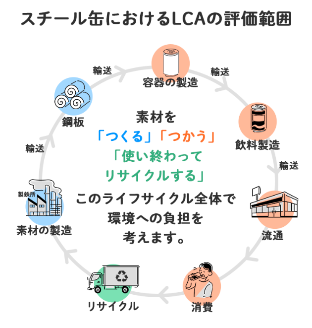 スチール缶におけるLCAの評価範囲の図