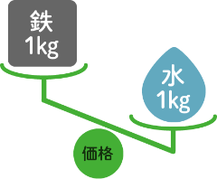 鉄1kgと水1kgの価格の比較