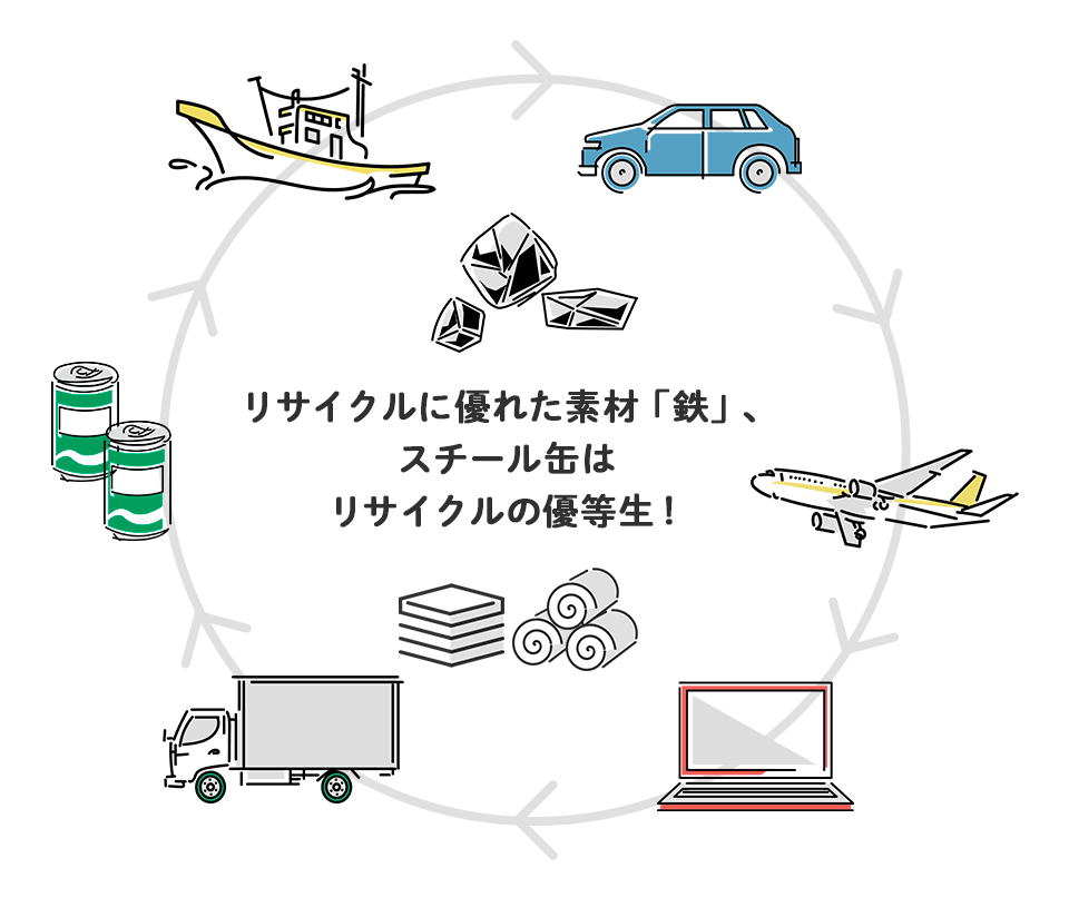 リサイクルに優れた素材「鉄」、スチール缶はリサイクルの優等生