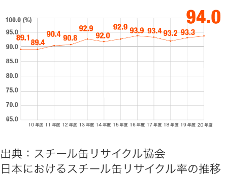 日本におけるリサイクル率の推移