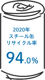 2019年スチール缶リサイクル率93.3%