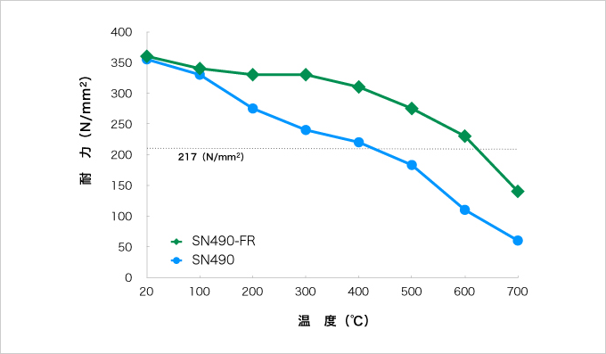 図：FR鋼と一般鋼の耐力比較例