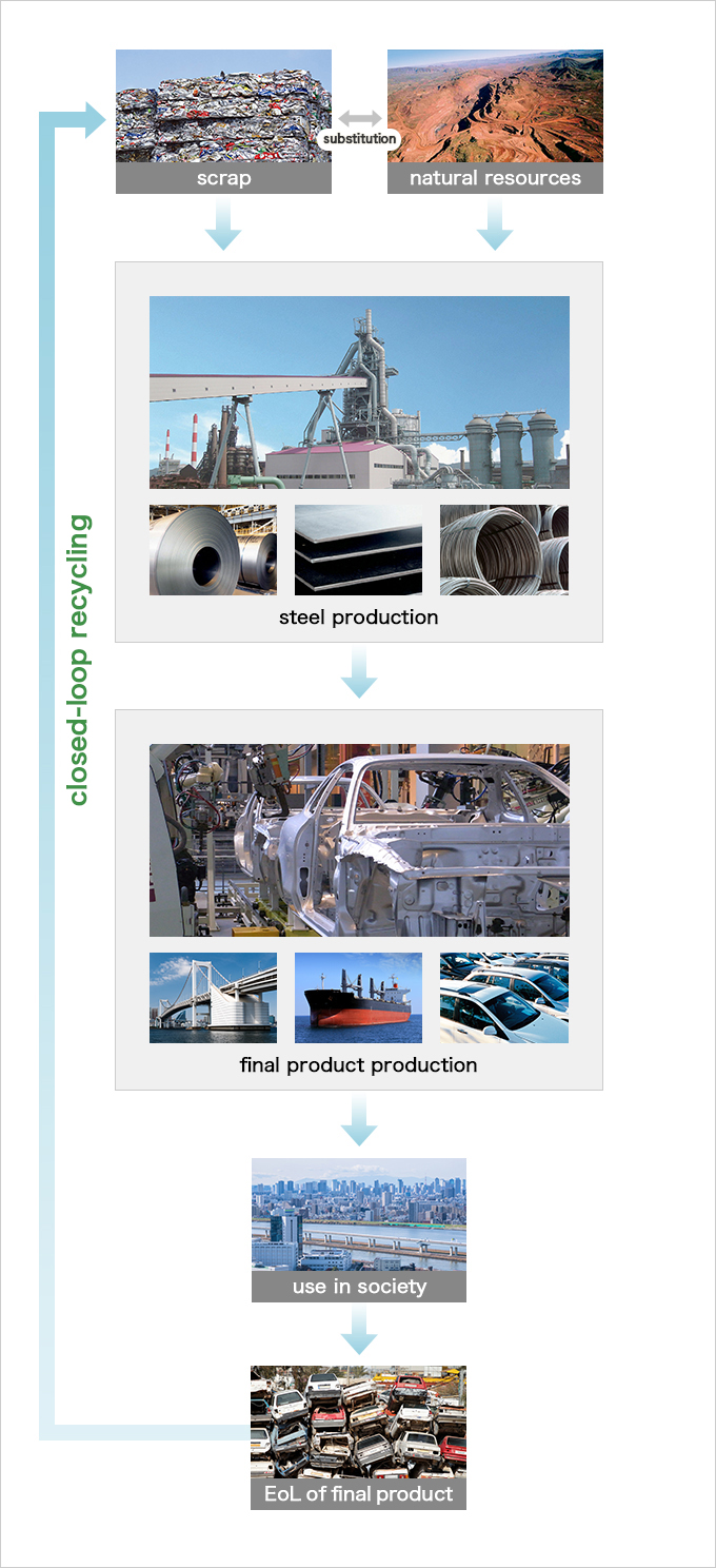 Life cycle of steel products and recycling