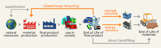 Figure 1: Types of Recycling
