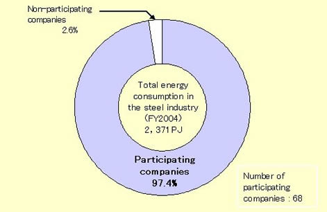 Fig. 2 Participating Companies in the Voluntary Action Programs* (FY2003)