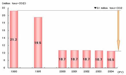 Fig. 10 CH4 Emission