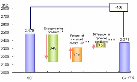 Fig. 11 Energy-saving Measures in FY1990-2000 and Factors of the Fluctuation of Energy Consumption