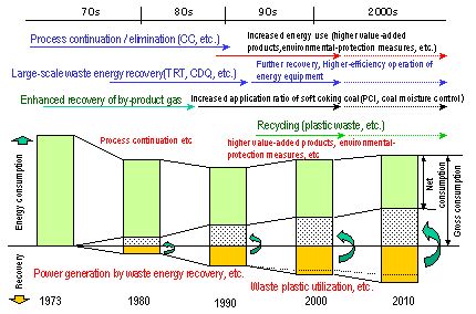 Fig. 13 Steel Industry's Commitment to Energy Saving and Its Assessment