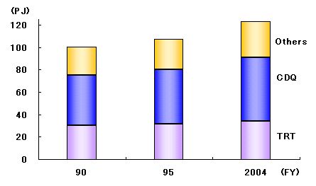 Fig. 17 Effects of Waste Energy Recovery